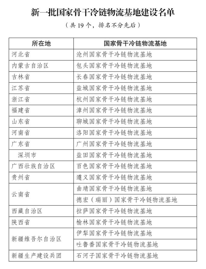 彩神vll国度开展变革委公布新一批19个国度主干冷链物流基地建立名单(图1)
